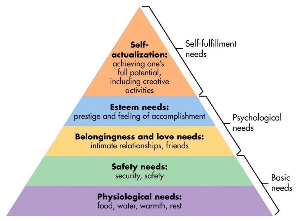 An image of Maslow's hierarchy of needs.
